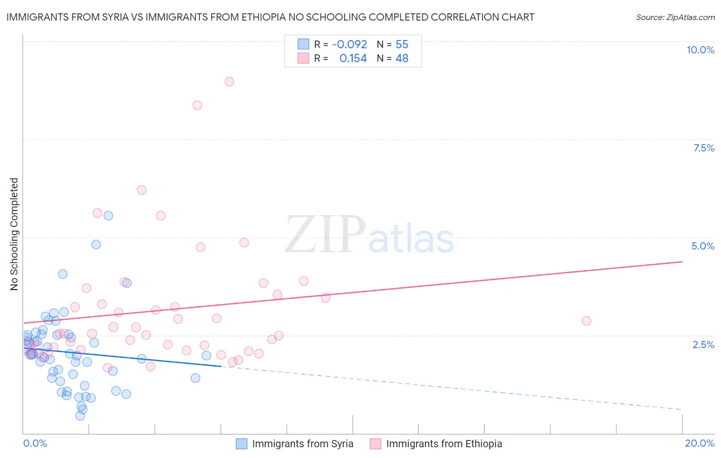 Immigrants from Syria vs Immigrants from Ethiopia No Schooling Completed