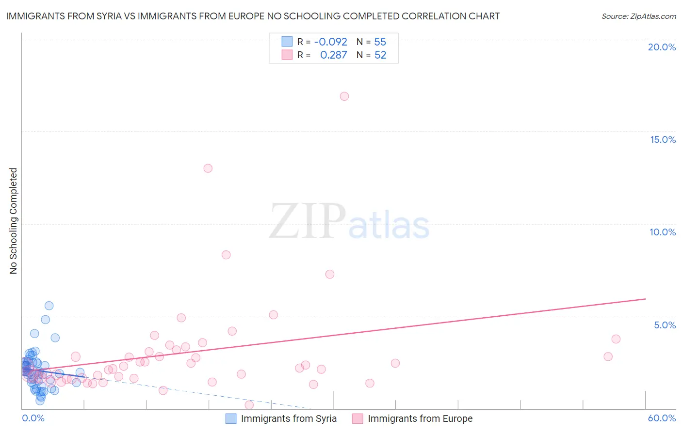 Immigrants from Syria vs Immigrants from Europe No Schooling Completed