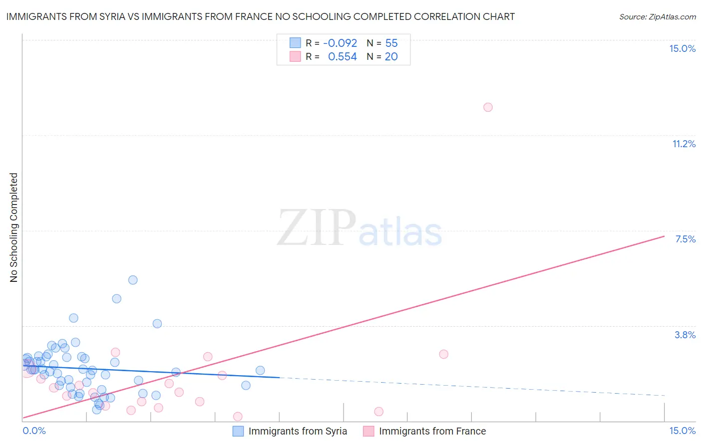 Immigrants from Syria vs Immigrants from France No Schooling Completed