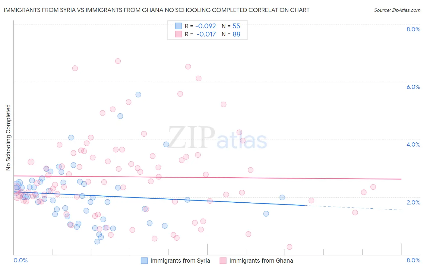Immigrants from Syria vs Immigrants from Ghana No Schooling Completed
