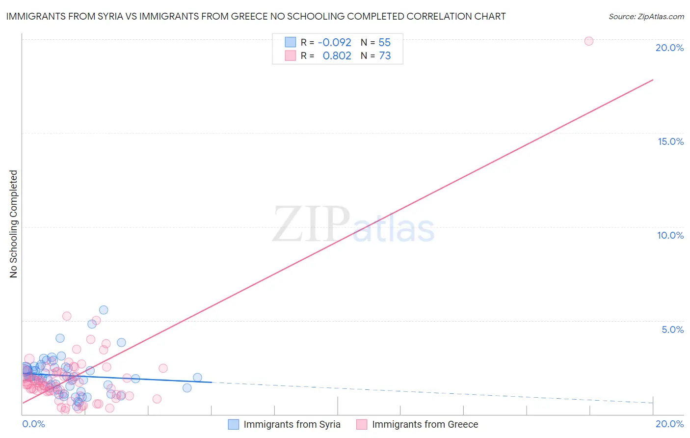 Immigrants from Syria vs Immigrants from Greece No Schooling Completed