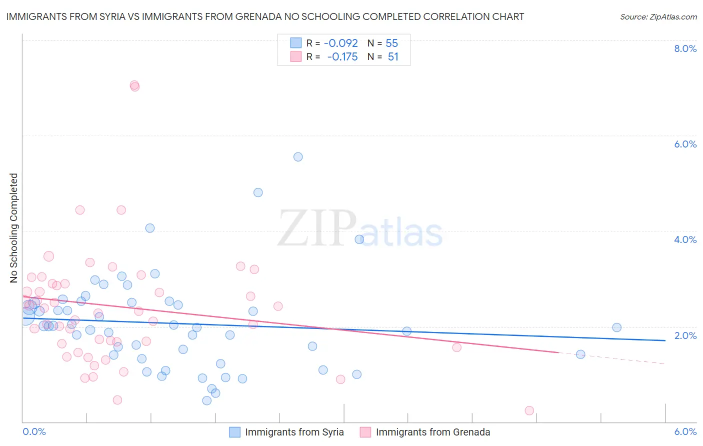 Immigrants from Syria vs Immigrants from Grenada No Schooling Completed