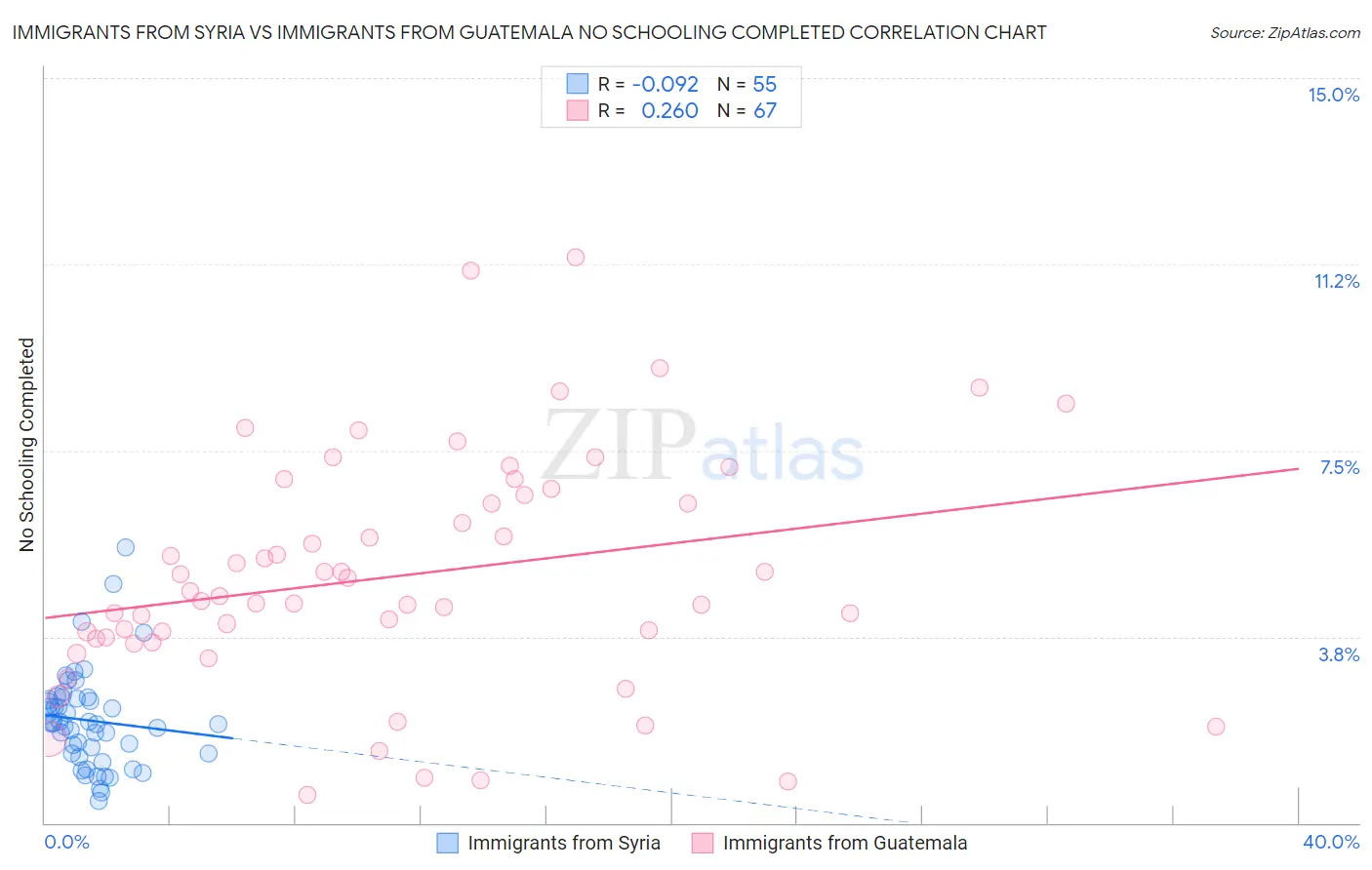 Immigrants from Syria vs Immigrants from Guatemala No Schooling Completed