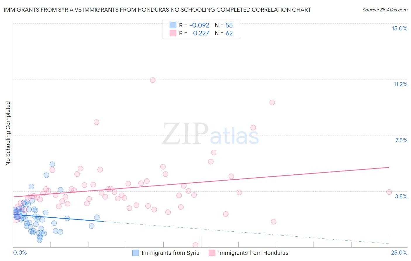 Immigrants from Syria vs Immigrants from Honduras No Schooling Completed