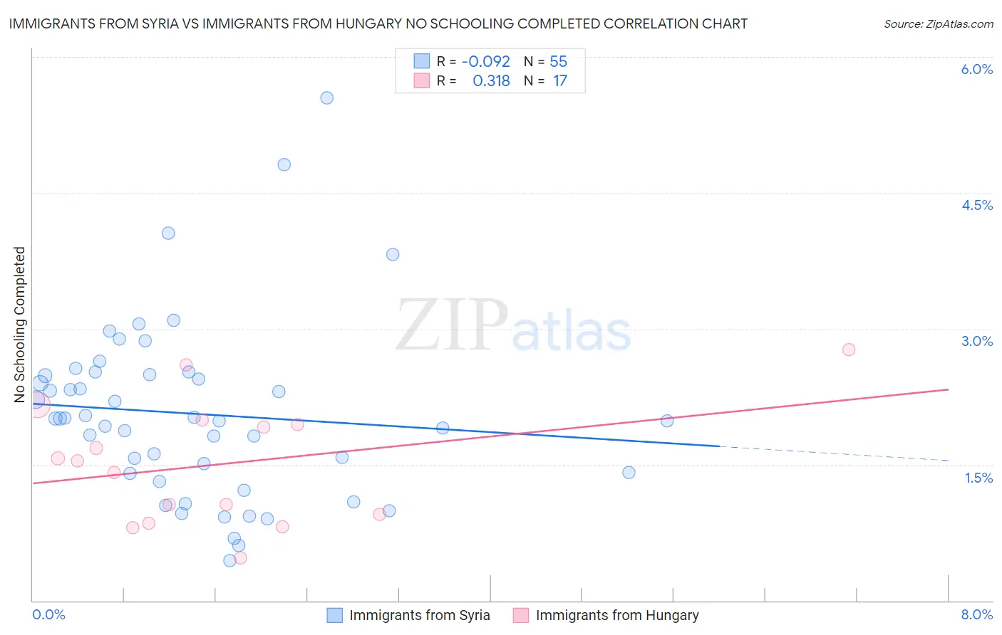 Immigrants from Syria vs Immigrants from Hungary No Schooling Completed