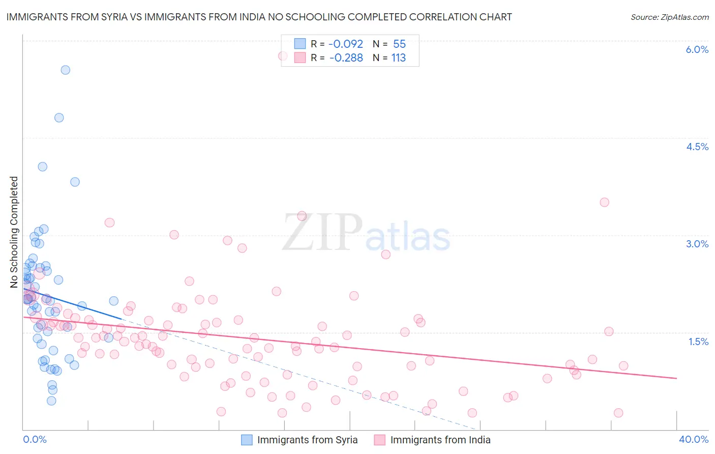 Immigrants from Syria vs Immigrants from India No Schooling Completed