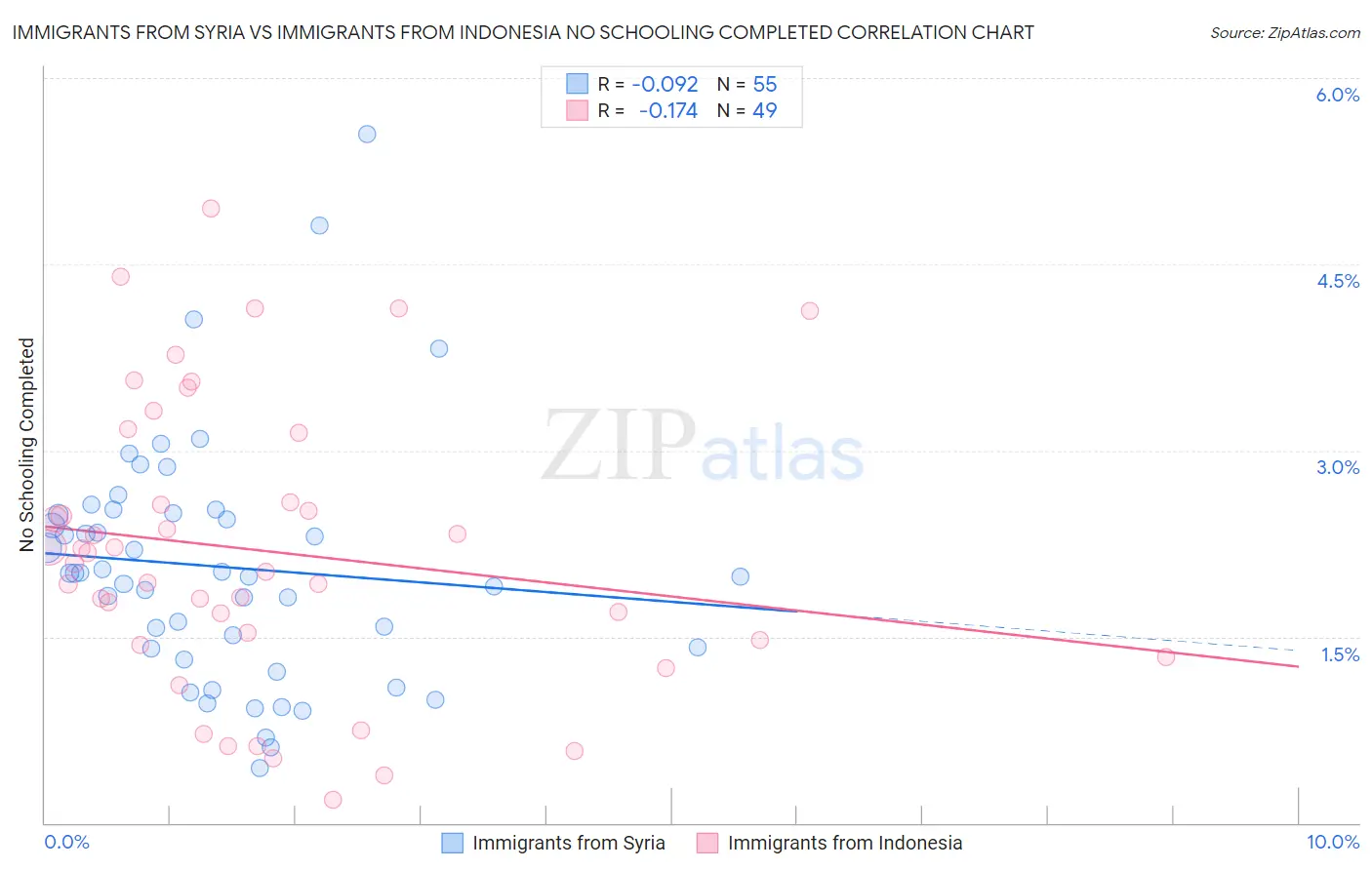 Immigrants from Syria vs Immigrants from Indonesia No Schooling Completed