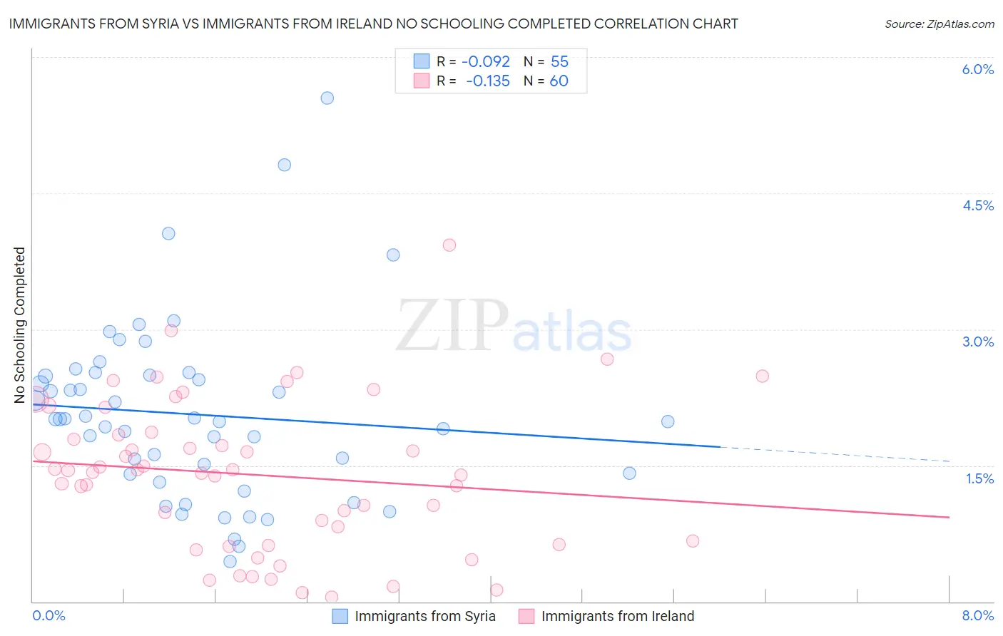 Immigrants from Syria vs Immigrants from Ireland No Schooling Completed