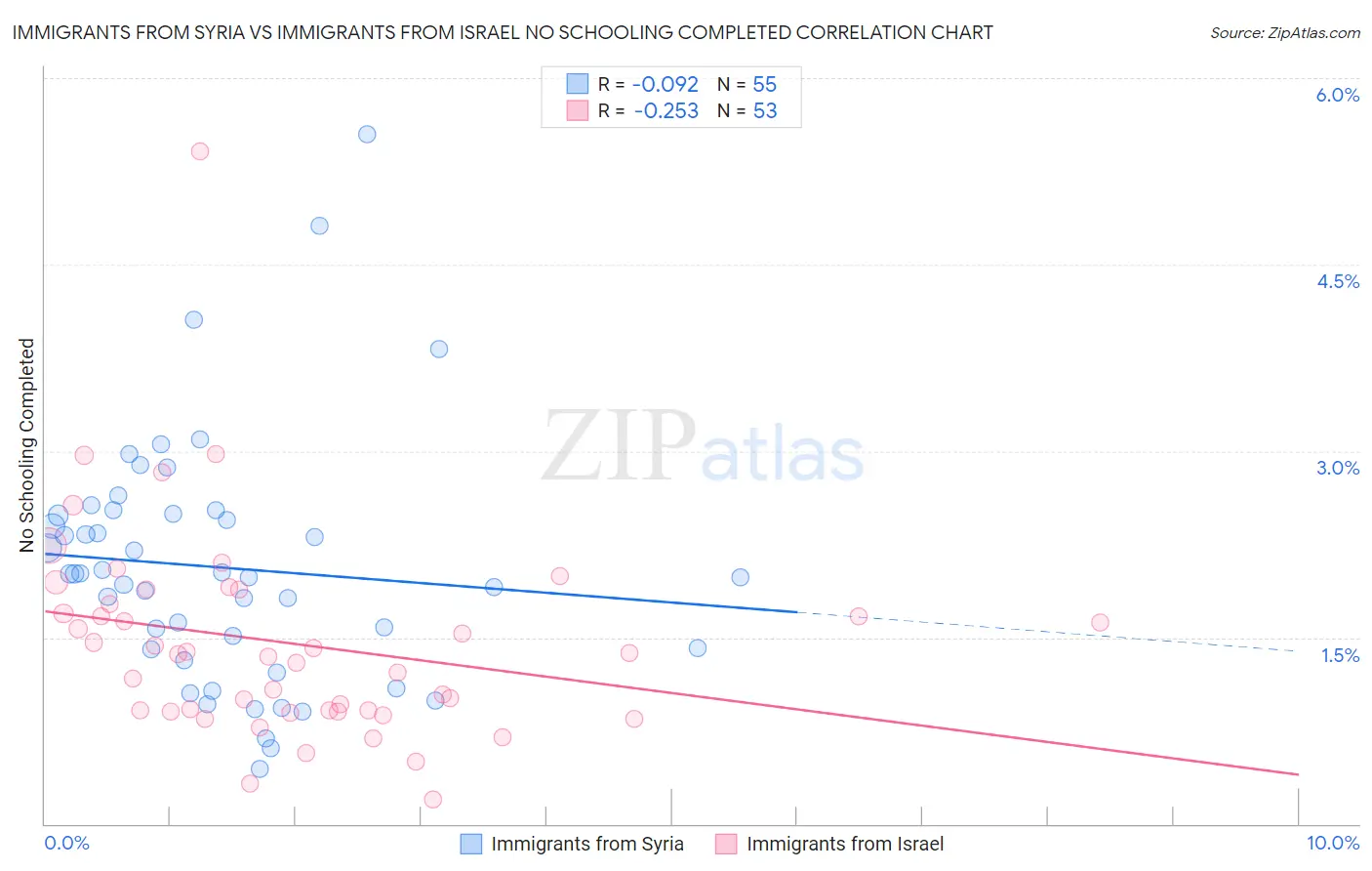 Immigrants from Syria vs Immigrants from Israel No Schooling Completed