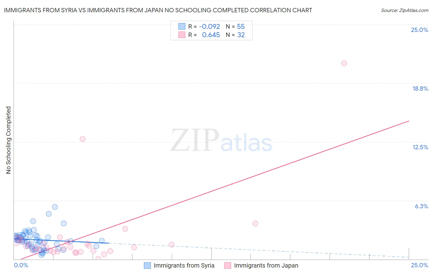 Immigrants from Syria vs Immigrants from Japan No Schooling Completed
