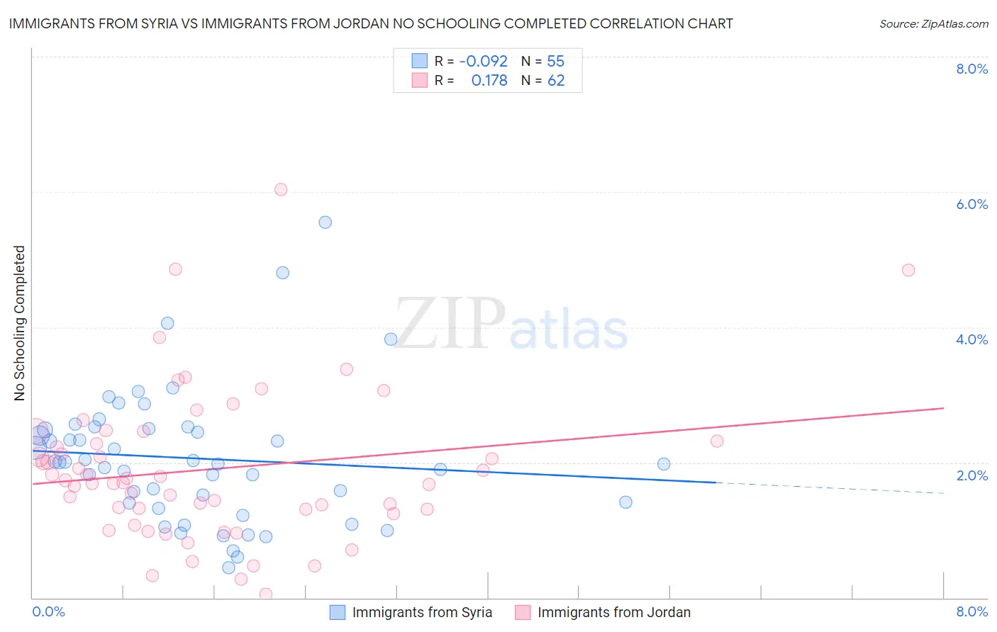 Immigrants from Syria vs Immigrants from Jordan No Schooling Completed