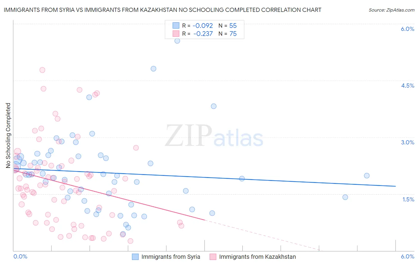 Immigrants from Syria vs Immigrants from Kazakhstan No Schooling Completed