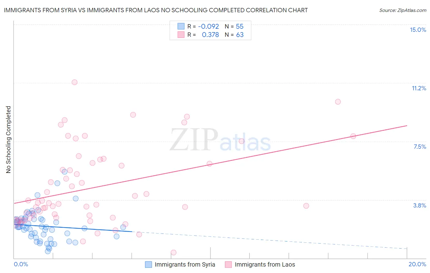 Immigrants from Syria vs Immigrants from Laos No Schooling Completed