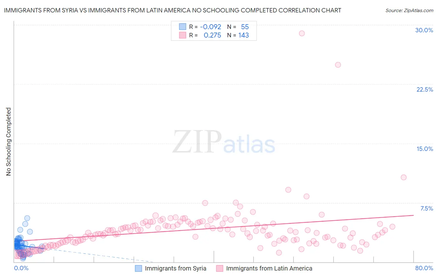 Immigrants from Syria vs Immigrants from Latin America No Schooling Completed