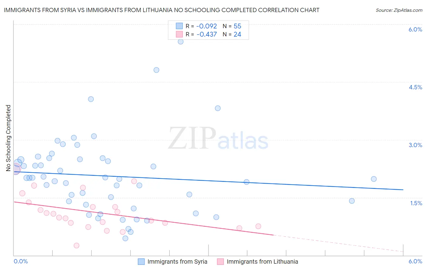 Immigrants from Syria vs Immigrants from Lithuania No Schooling Completed