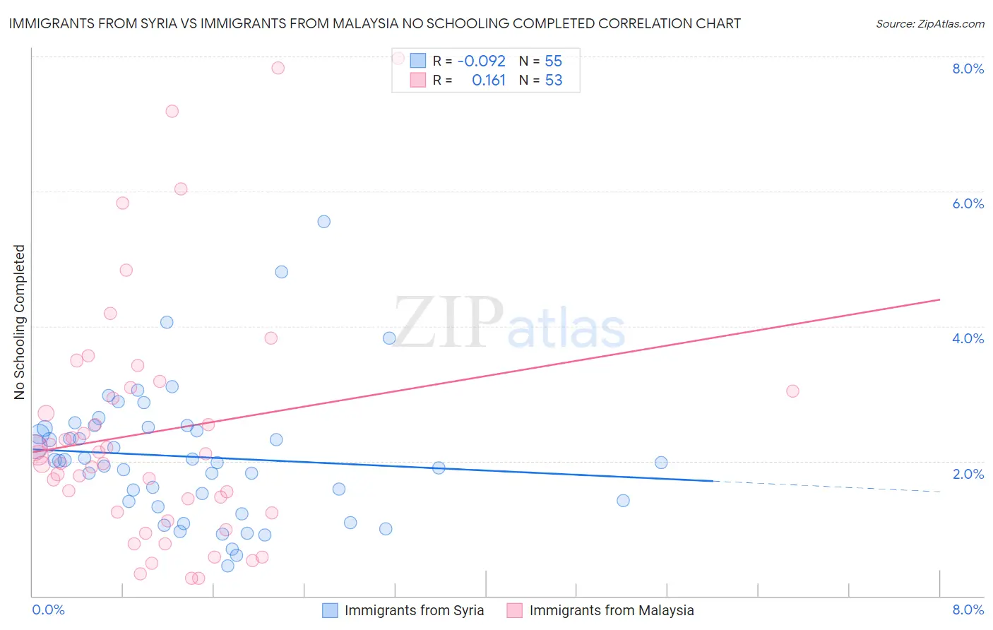 Immigrants from Syria vs Immigrants from Malaysia No Schooling Completed