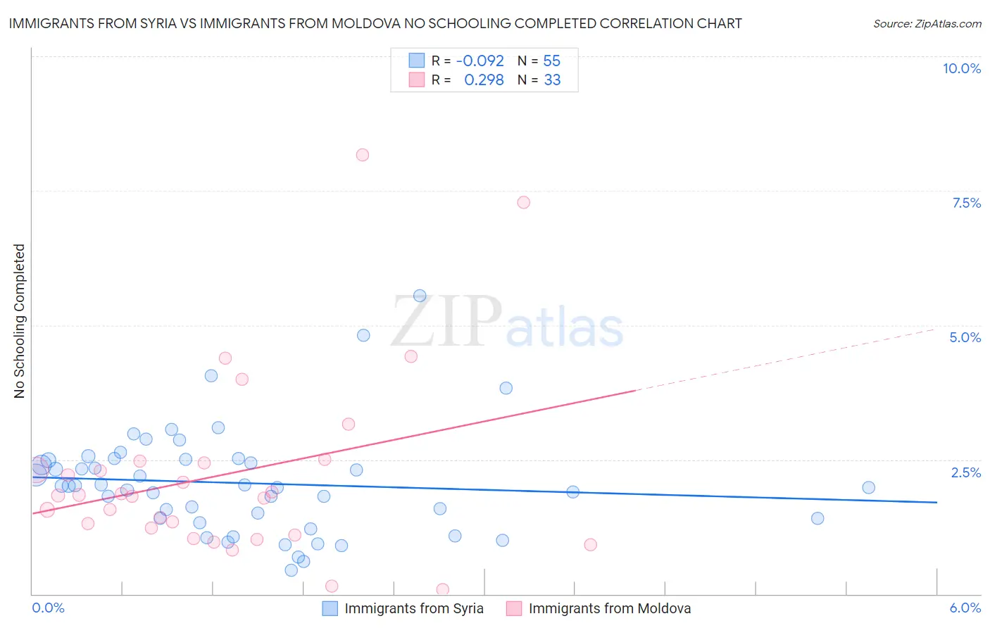 Immigrants from Syria vs Immigrants from Moldova No Schooling Completed