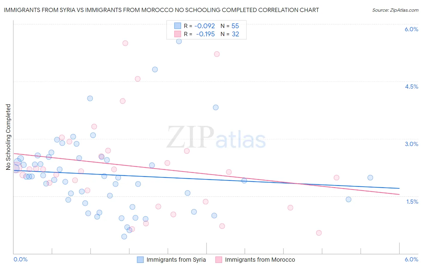 Immigrants from Syria vs Immigrants from Morocco No Schooling Completed