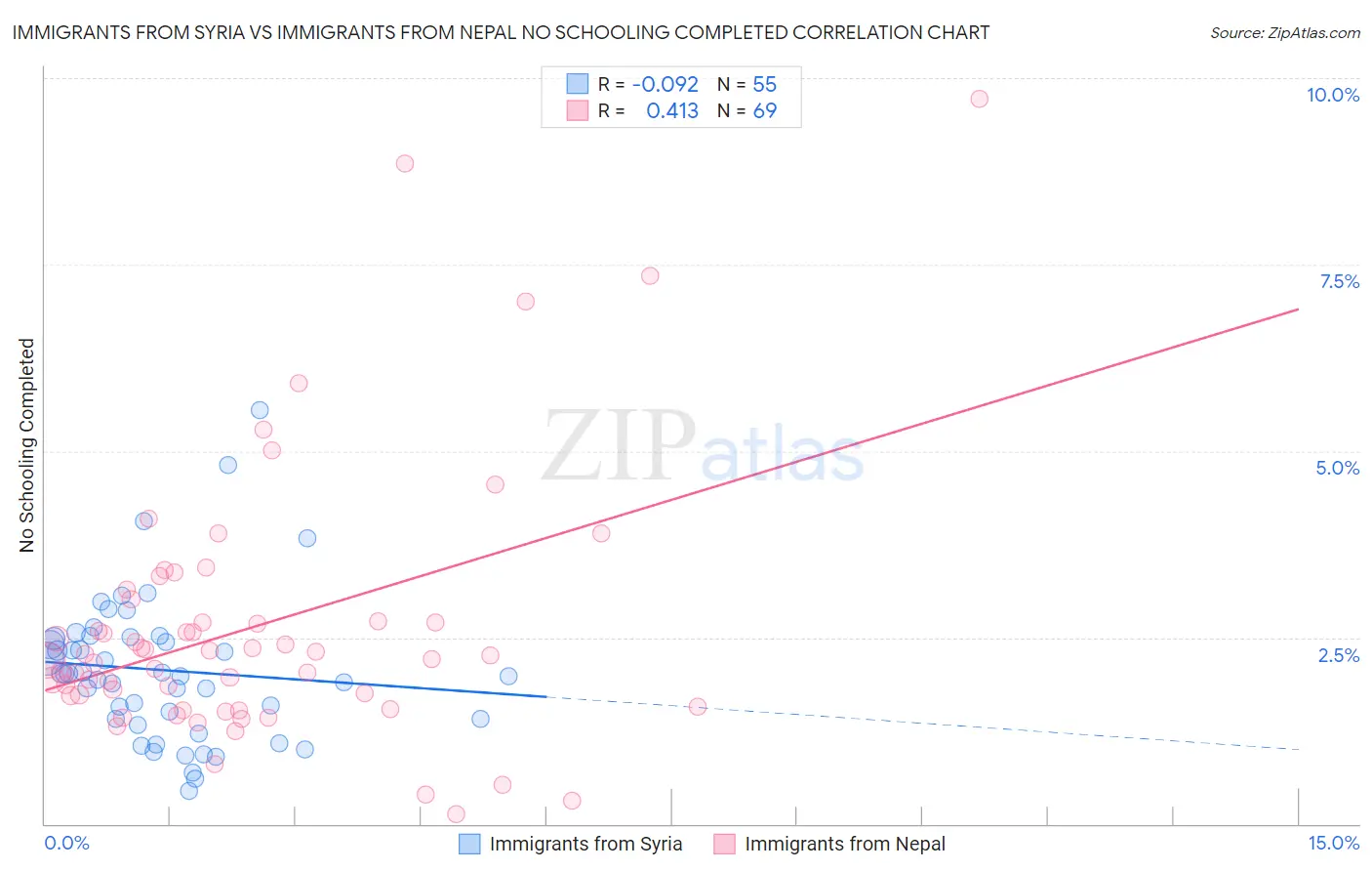 Immigrants from Syria vs Immigrants from Nepal No Schooling Completed