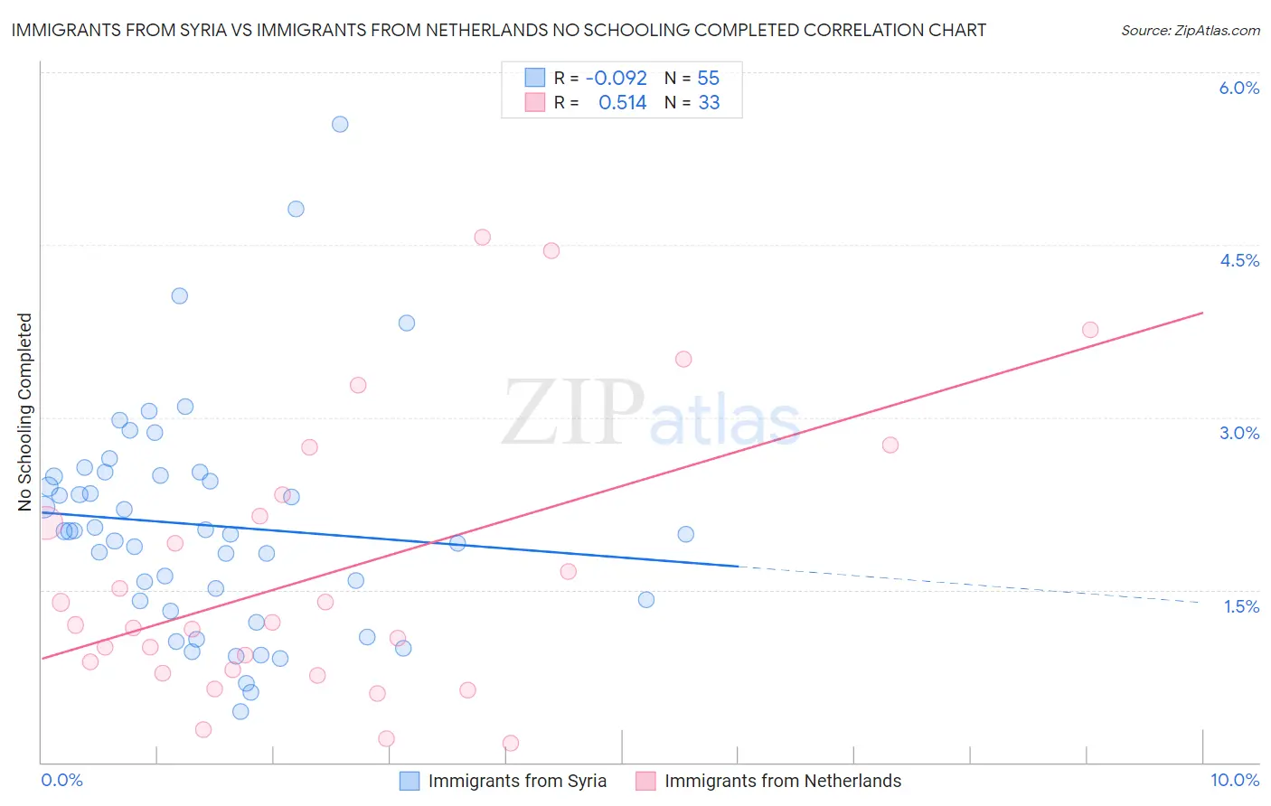 Immigrants from Syria vs Immigrants from Netherlands No Schooling Completed