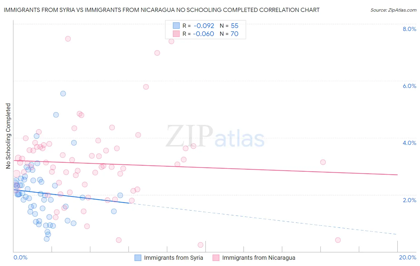 Immigrants from Syria vs Immigrants from Nicaragua No Schooling Completed