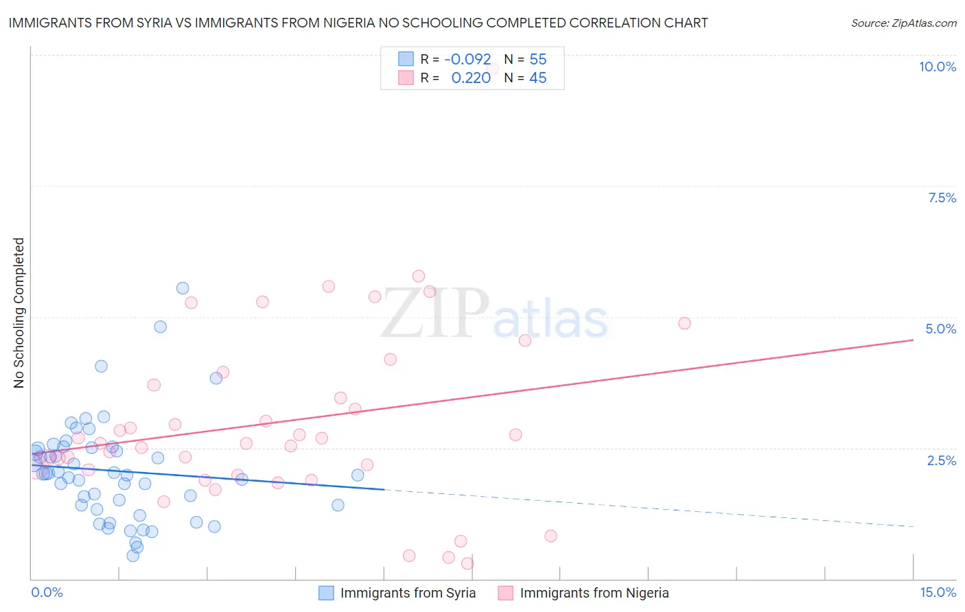 Immigrants from Syria vs Immigrants from Nigeria No Schooling Completed