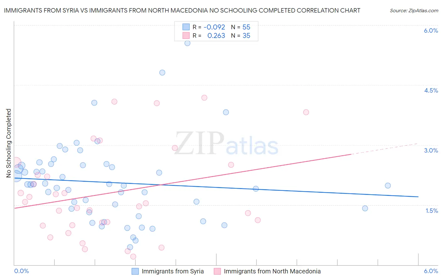 Immigrants from Syria vs Immigrants from North Macedonia No Schooling Completed