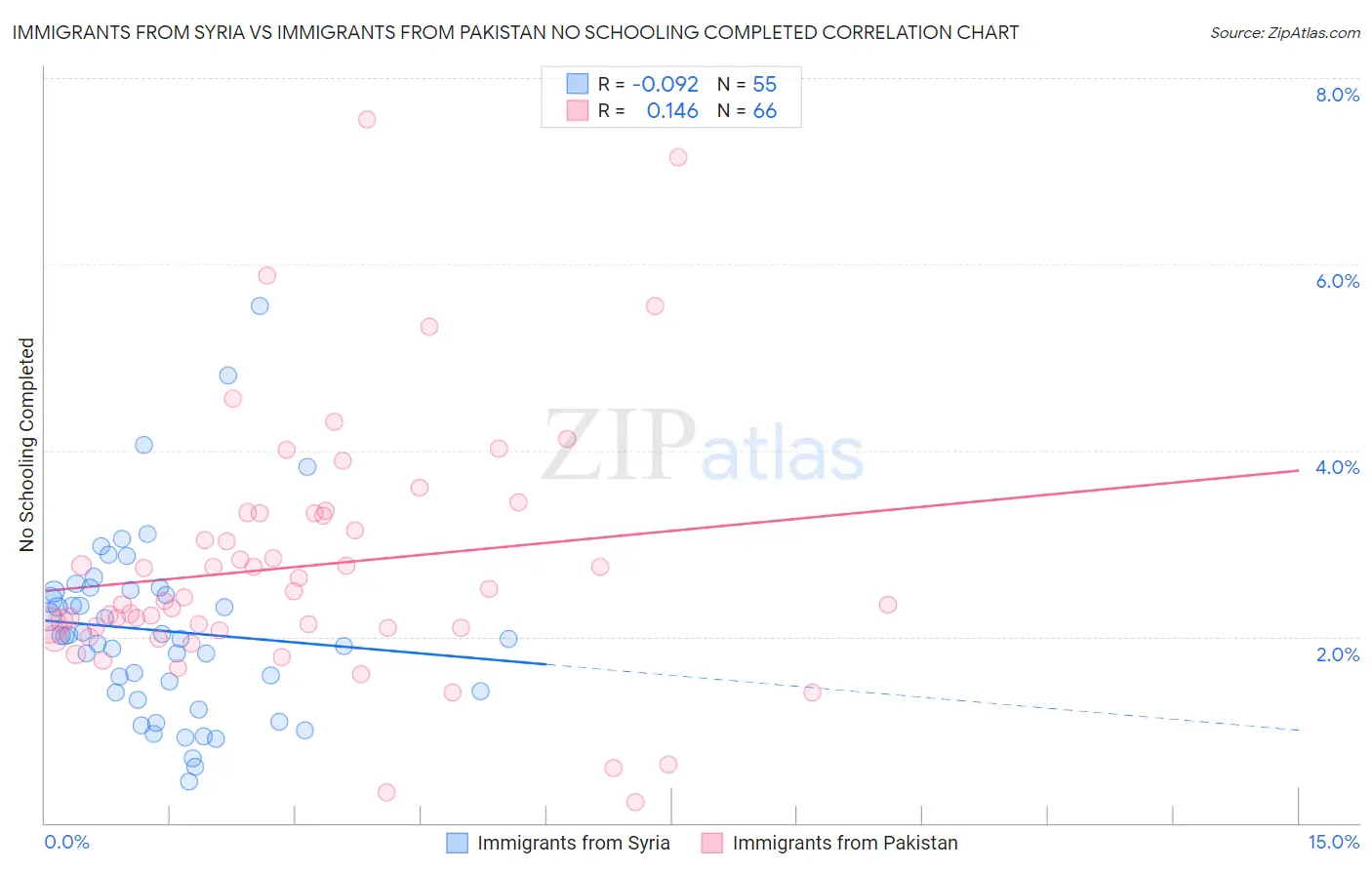 Immigrants from Syria vs Immigrants from Pakistan No Schooling Completed
