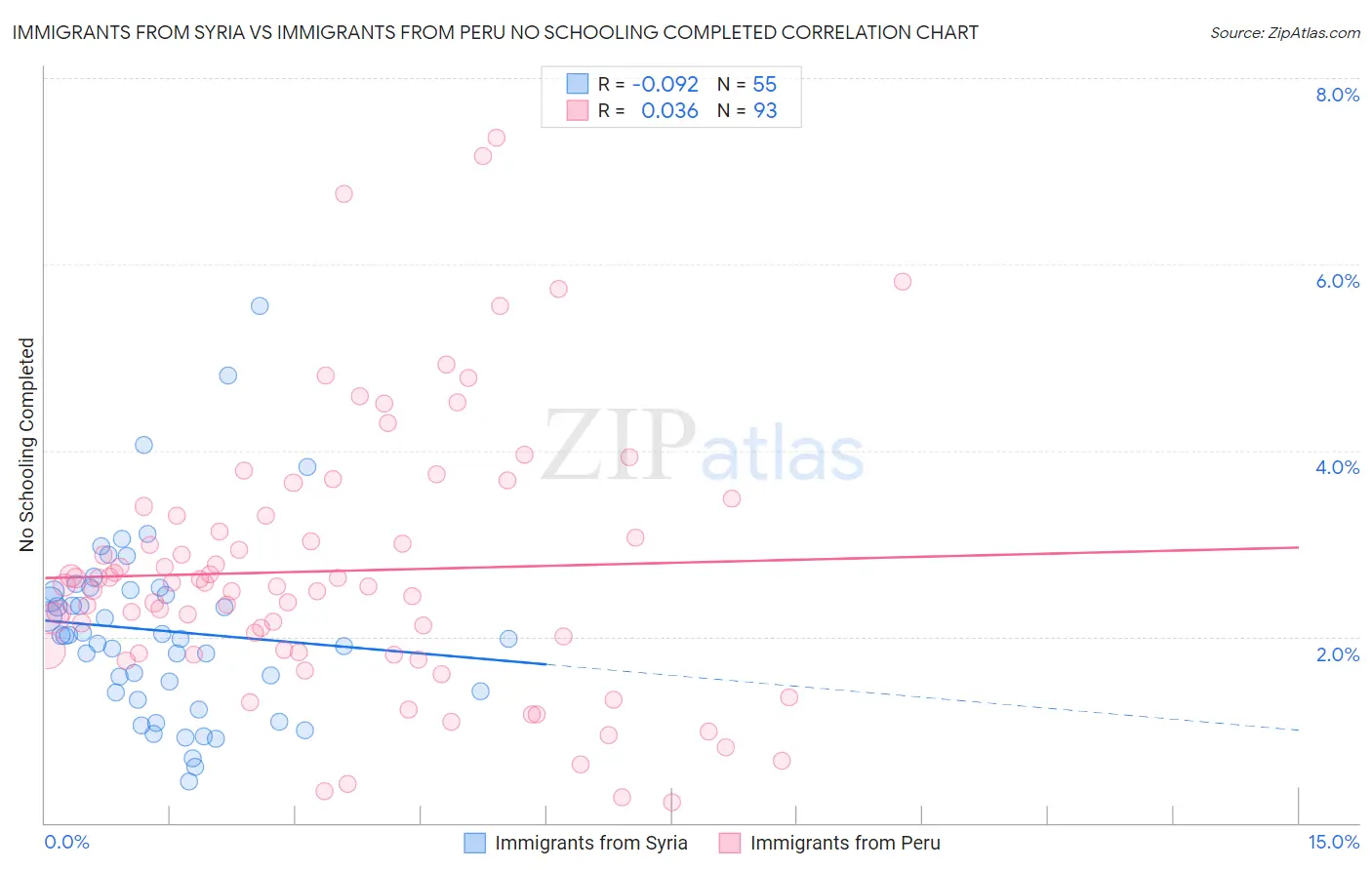 Immigrants from Syria vs Immigrants from Peru No Schooling Completed