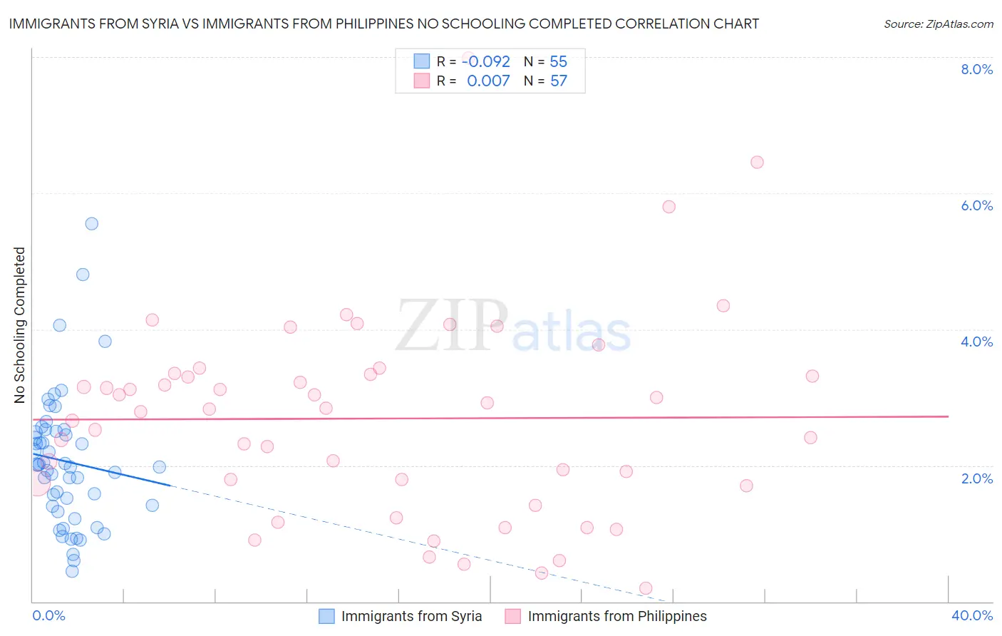 Immigrants from Syria vs Immigrants from Philippines No Schooling Completed