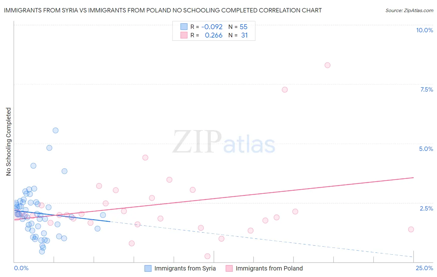 Immigrants from Syria vs Immigrants from Poland No Schooling Completed