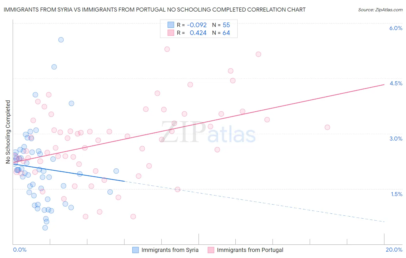 Immigrants from Syria vs Immigrants from Portugal No Schooling Completed