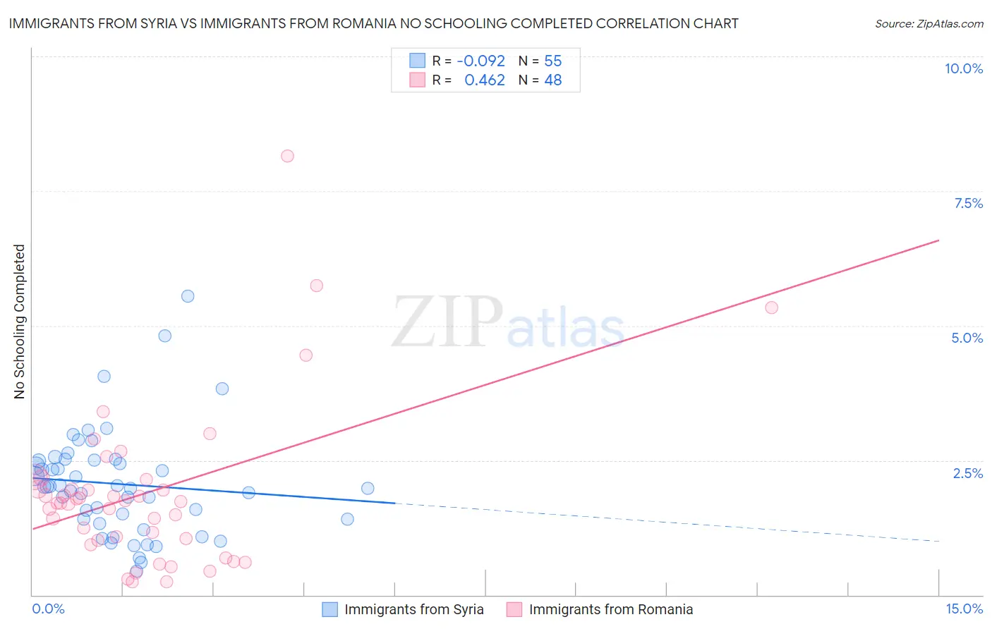 Immigrants from Syria vs Immigrants from Romania No Schooling Completed