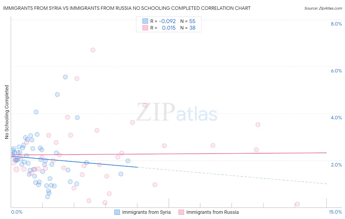 Immigrants from Syria vs Immigrants from Russia No Schooling Completed