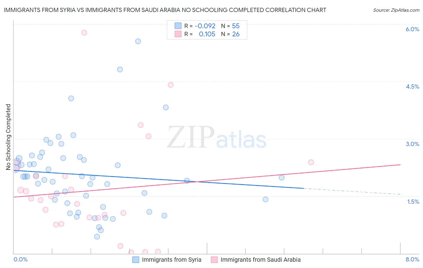 Immigrants from Syria vs Immigrants from Saudi Arabia No Schooling Completed