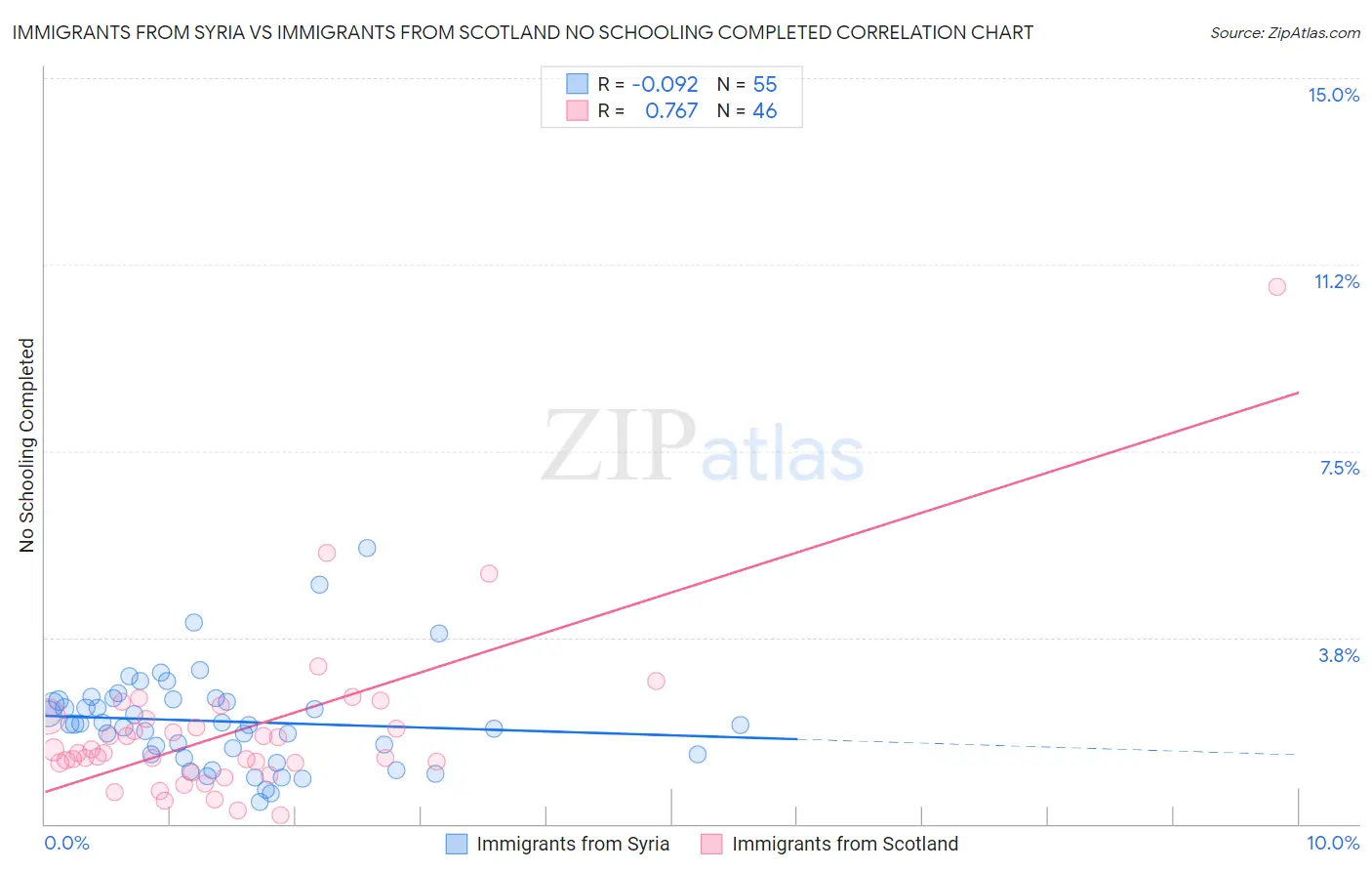 Immigrants from Syria vs Immigrants from Scotland No Schooling Completed