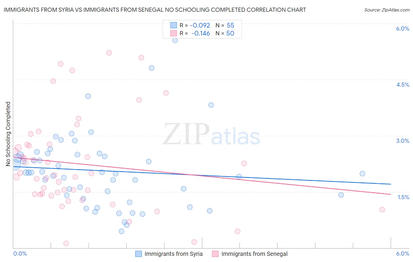 Immigrants from Syria vs Immigrants from Senegal No Schooling Completed