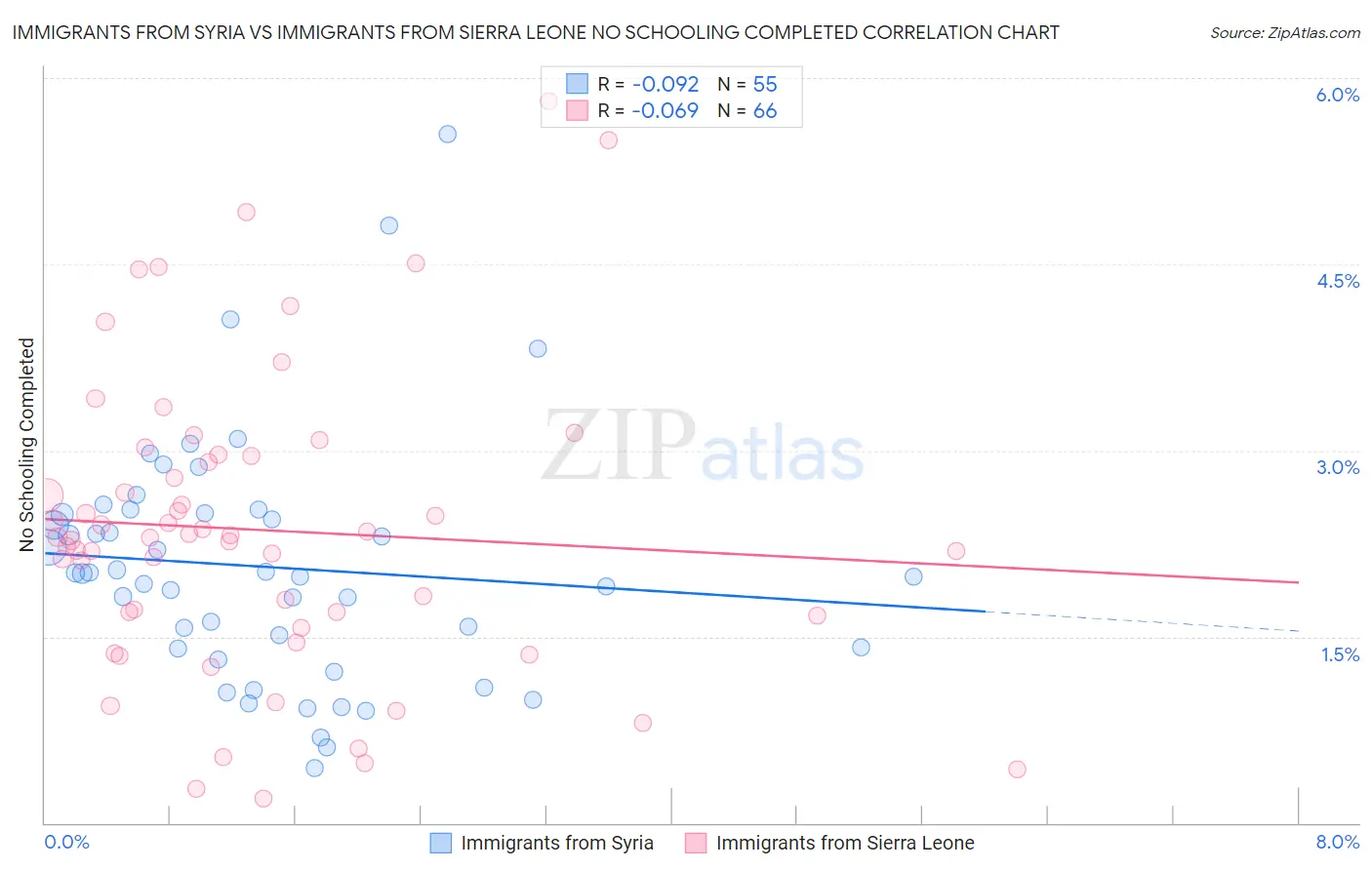 Immigrants from Syria vs Immigrants from Sierra Leone No Schooling Completed