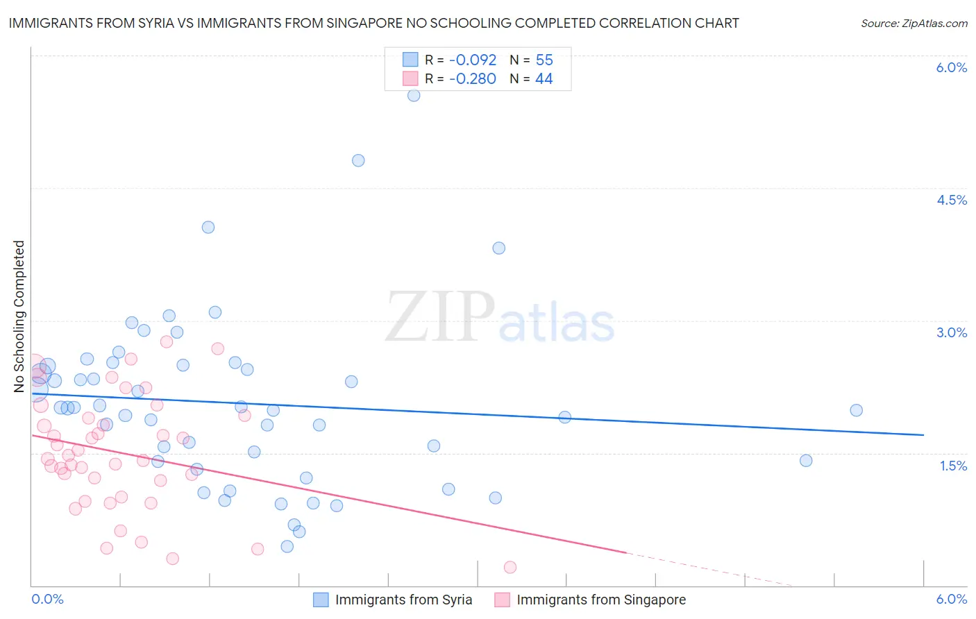 Immigrants from Syria vs Immigrants from Singapore No Schooling Completed