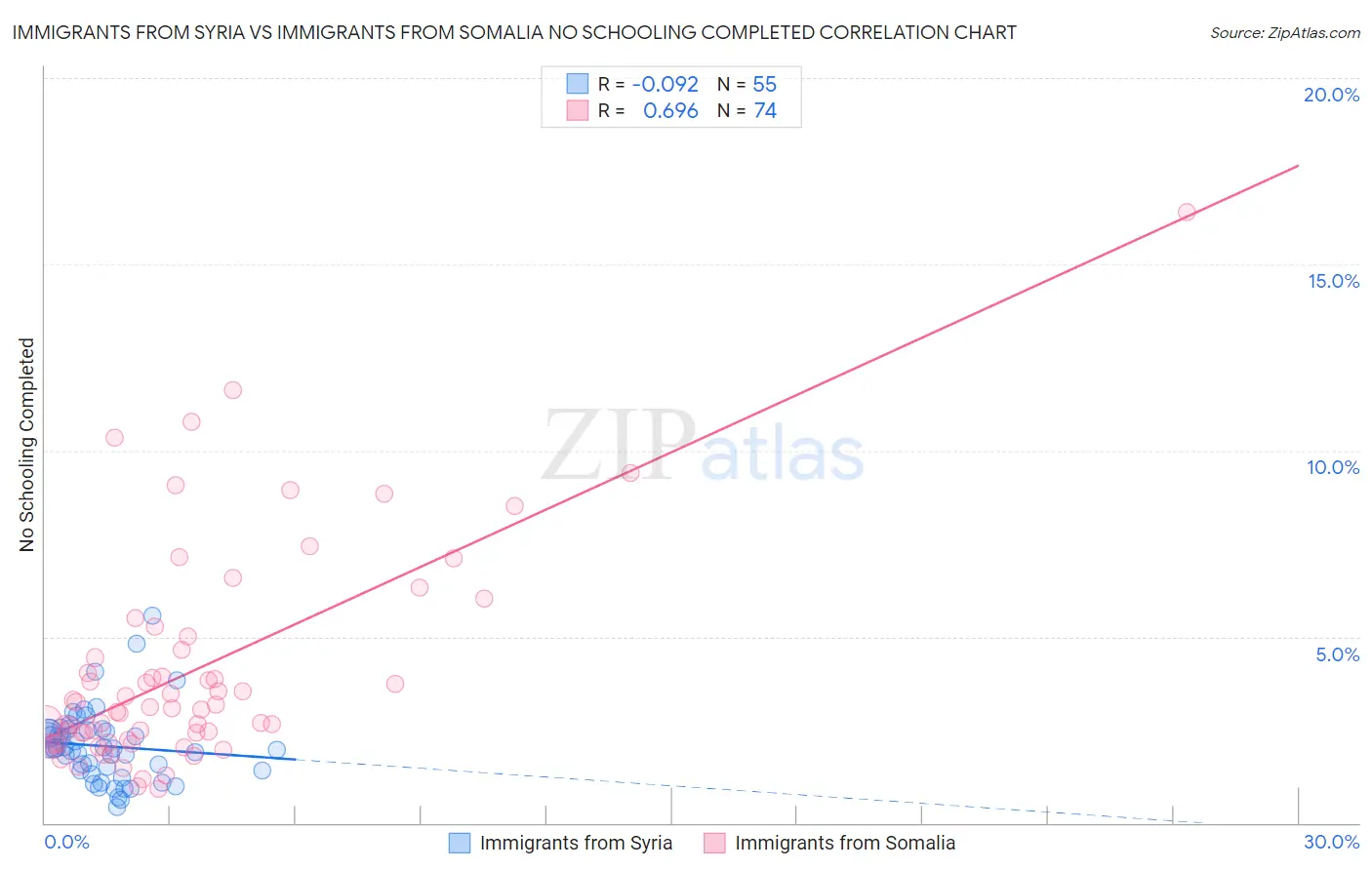 Immigrants from Syria vs Immigrants from Somalia No Schooling Completed