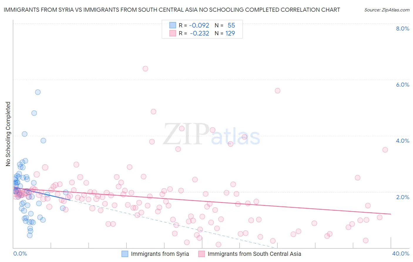 Immigrants from Syria vs Immigrants from South Central Asia No Schooling Completed