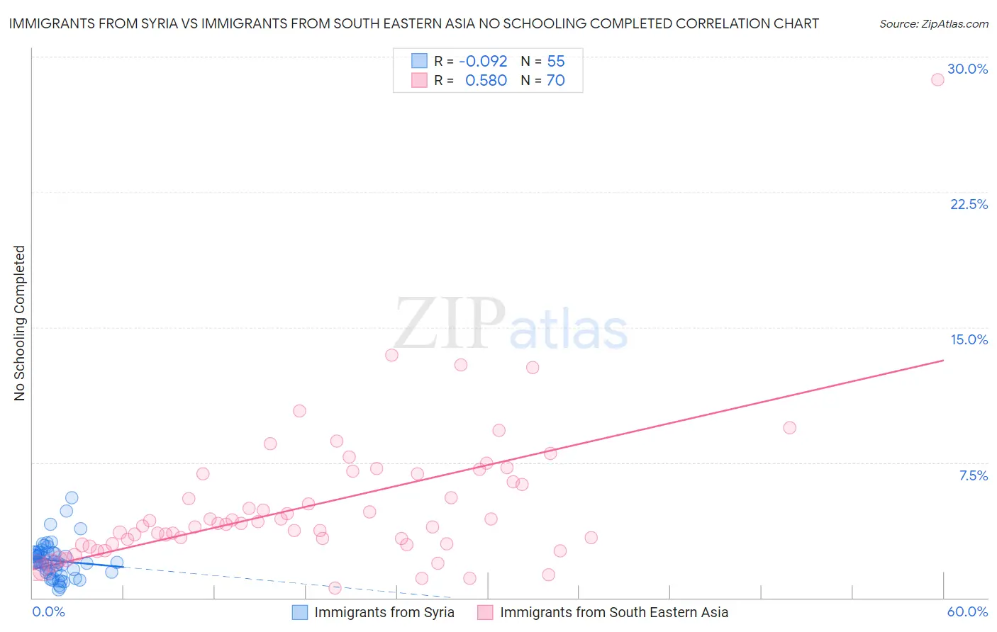 Immigrants from Syria vs Immigrants from South Eastern Asia No Schooling Completed