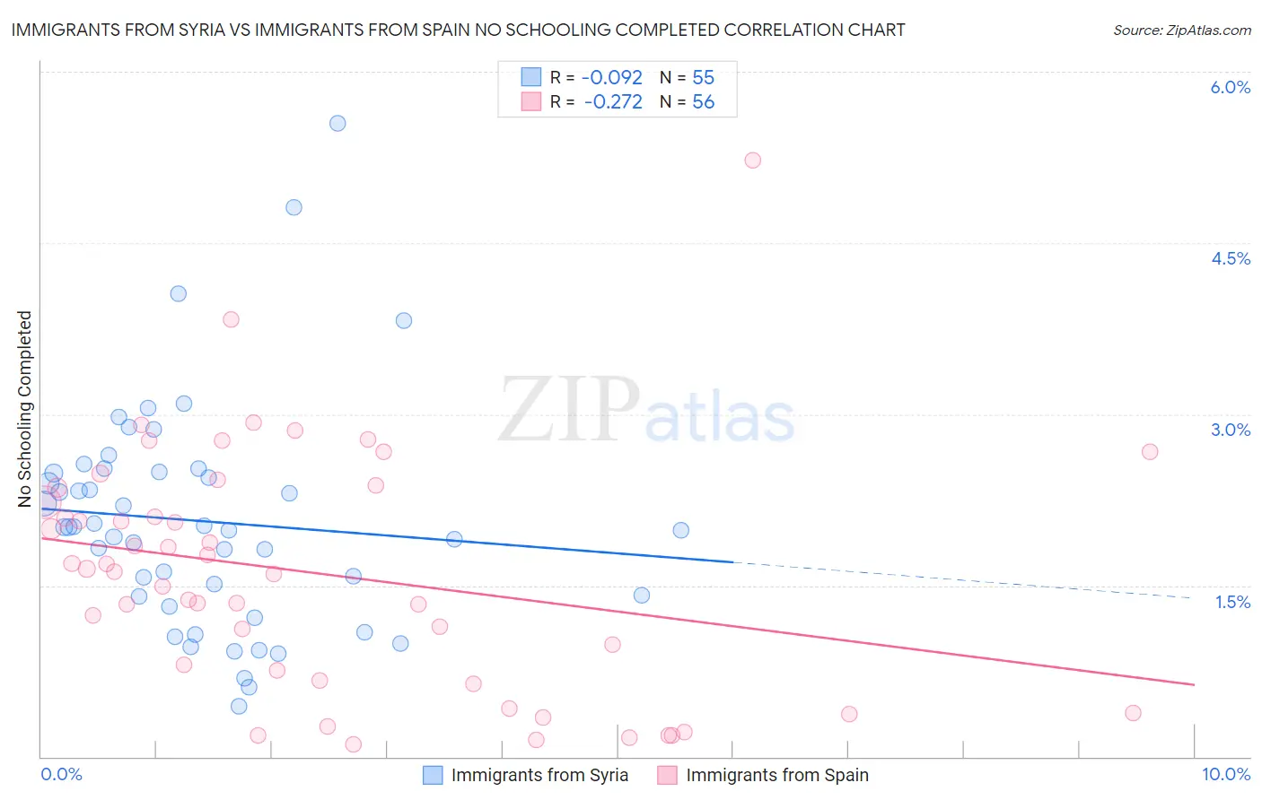 Immigrants from Syria vs Immigrants from Spain No Schooling Completed