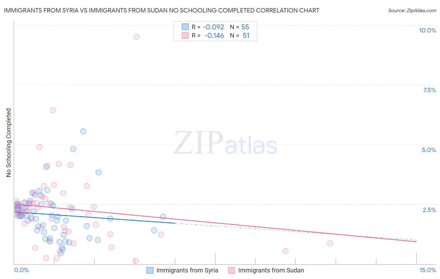 Immigrants from Syria vs Immigrants from Sudan No Schooling Completed