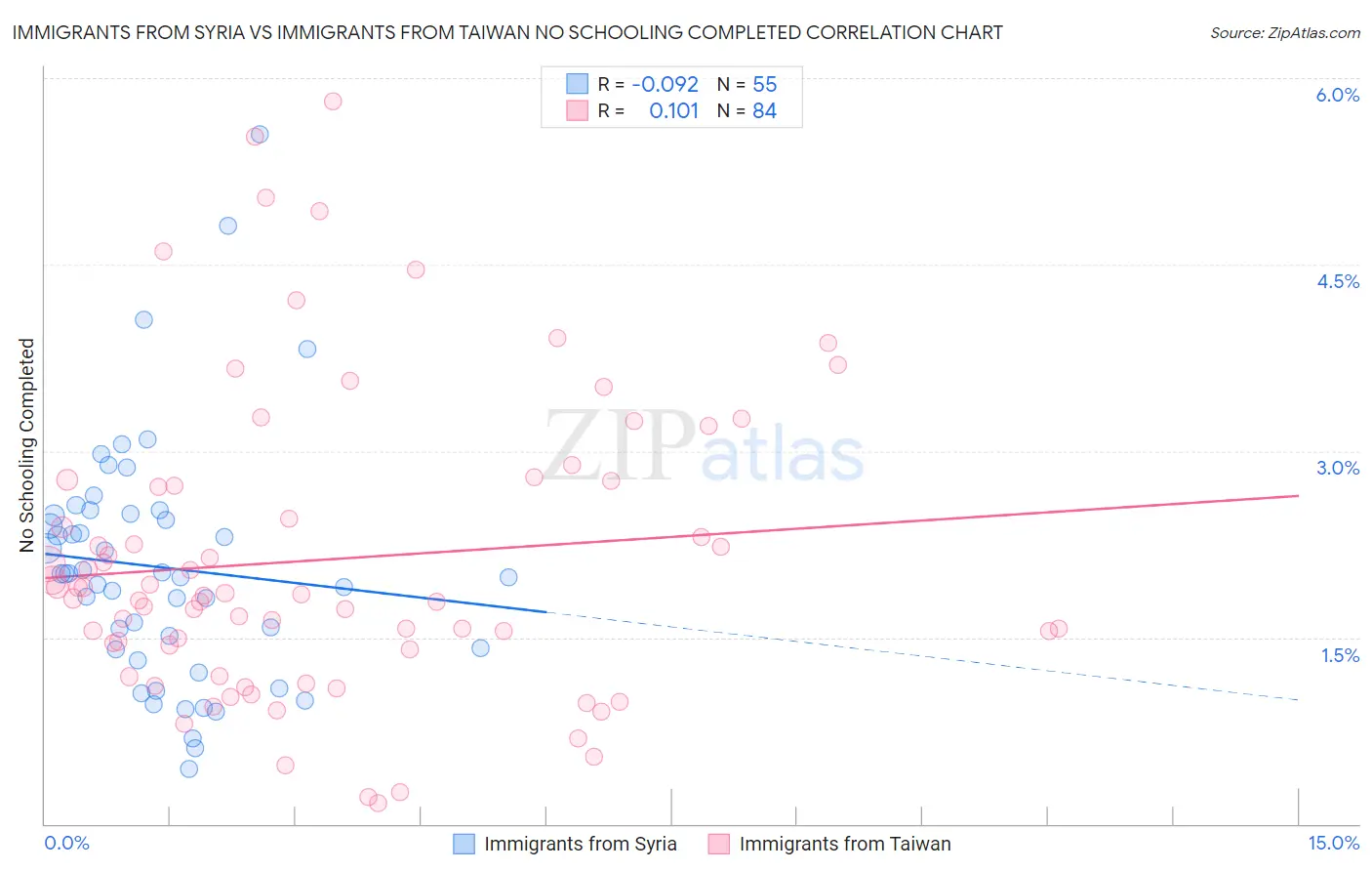 Immigrants from Syria vs Immigrants from Taiwan No Schooling Completed