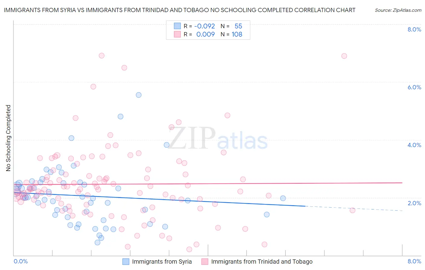 Immigrants from Syria vs Immigrants from Trinidad and Tobago No Schooling Completed