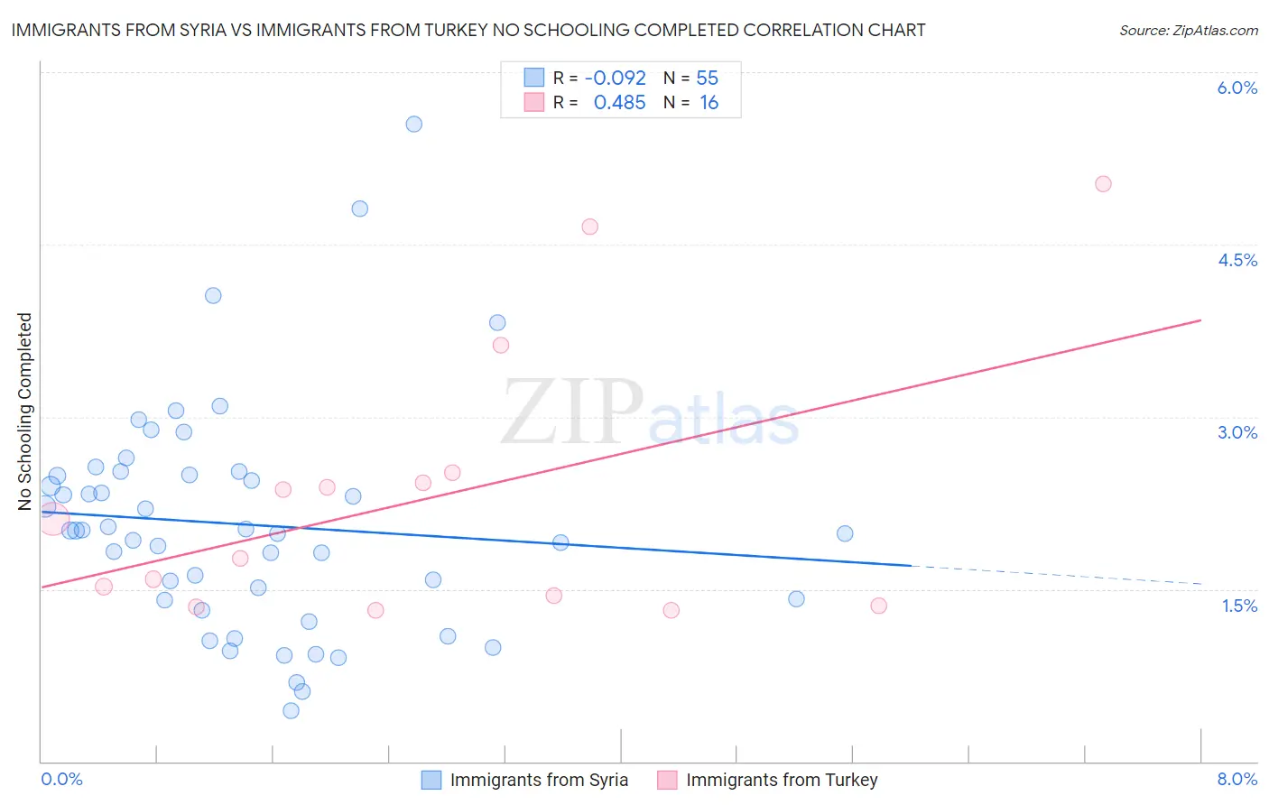 Immigrants from Syria vs Immigrants from Turkey No Schooling Completed