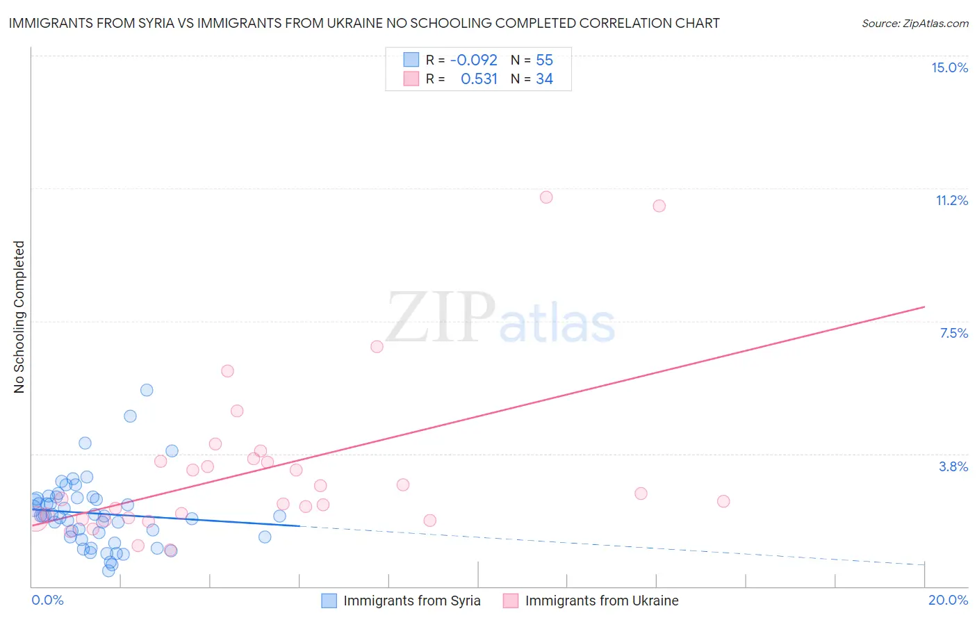 Immigrants from Syria vs Immigrants from Ukraine No Schooling Completed