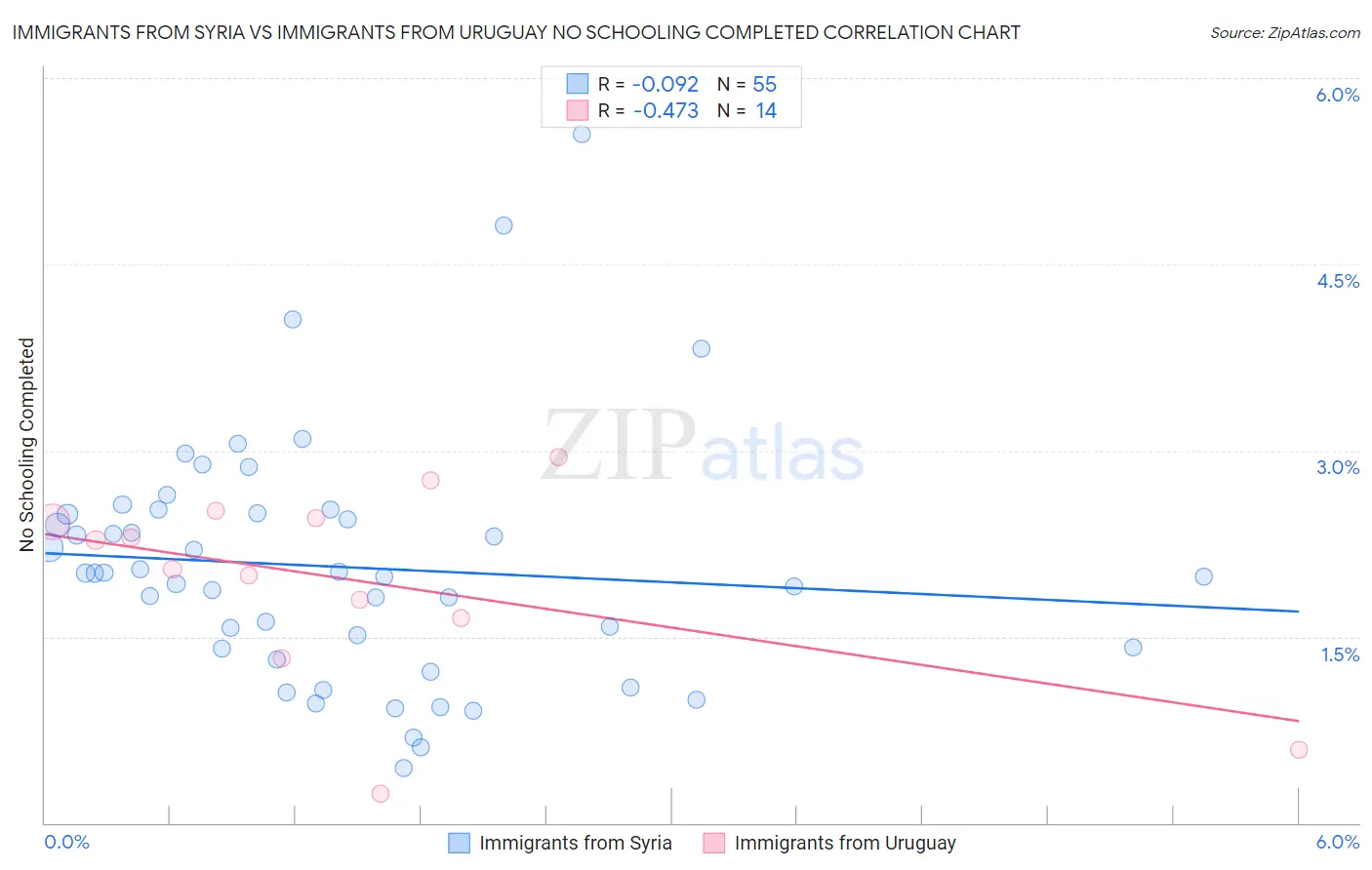 Immigrants from Syria vs Immigrants from Uruguay No Schooling Completed