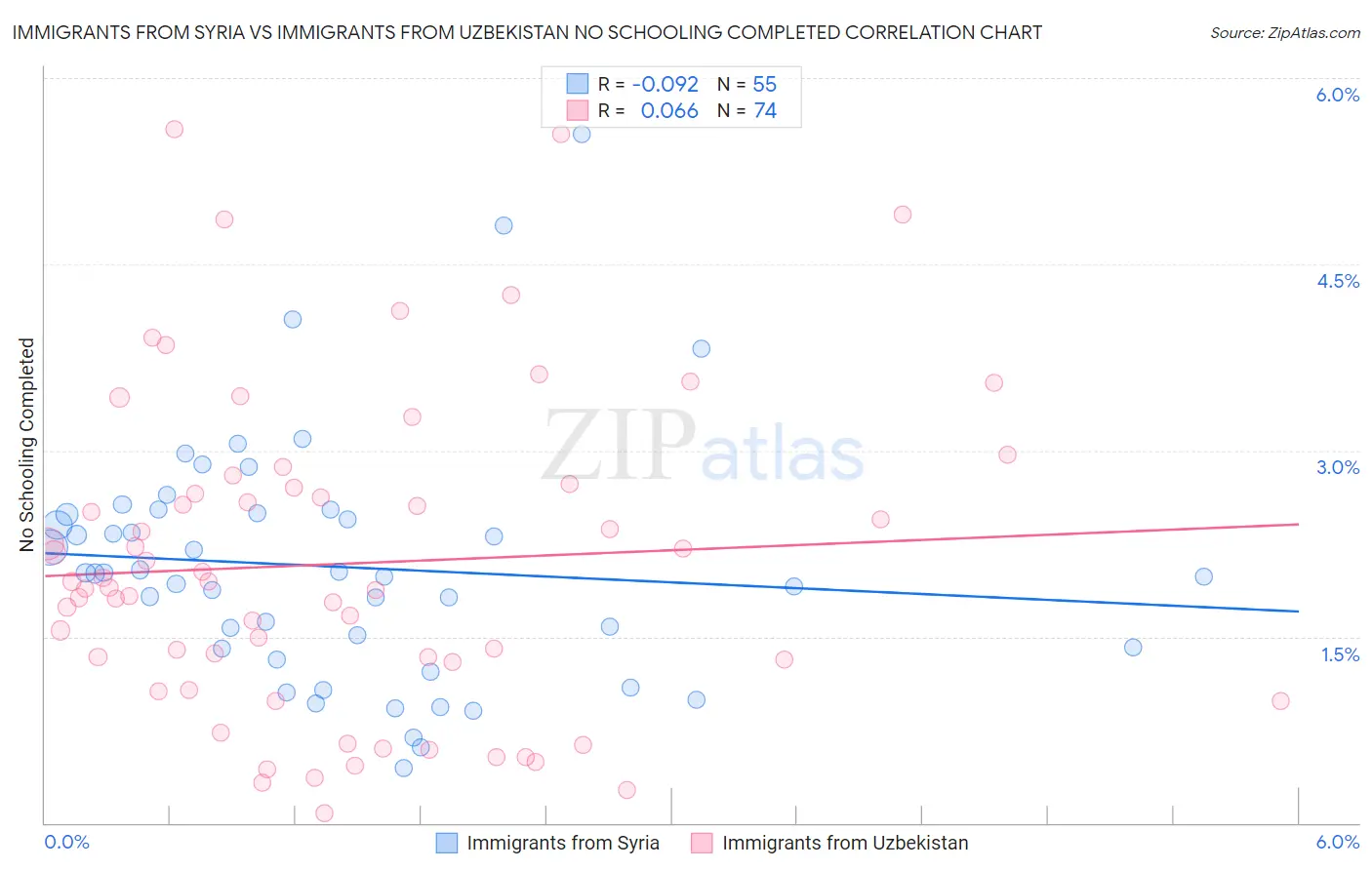 Immigrants from Syria vs Immigrants from Uzbekistan No Schooling Completed